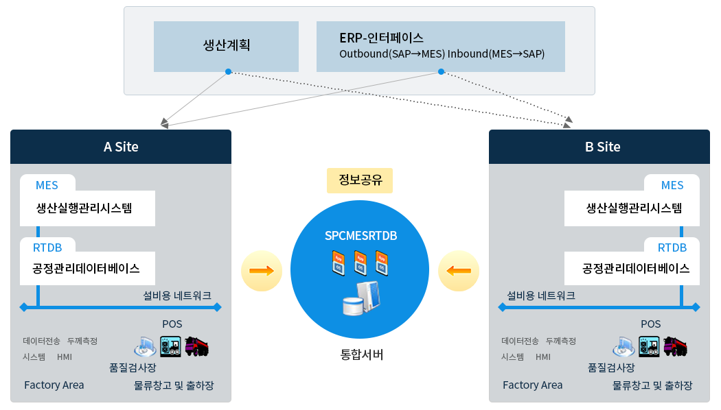 MES 시스템개념도